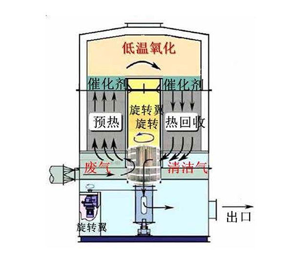 RCO 催化燃烧