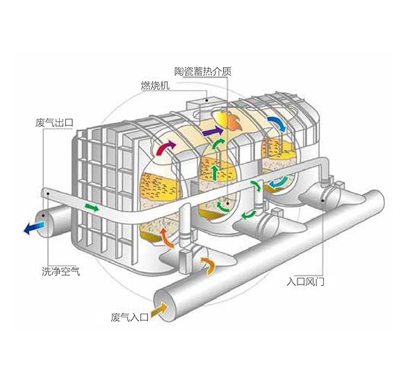 RTO 催化燃烧